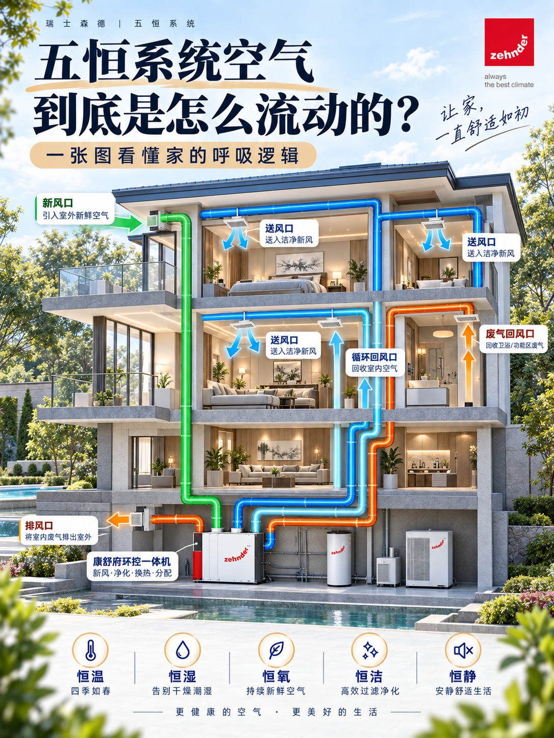 通辽五恒系统空气到底是怎么流动的？